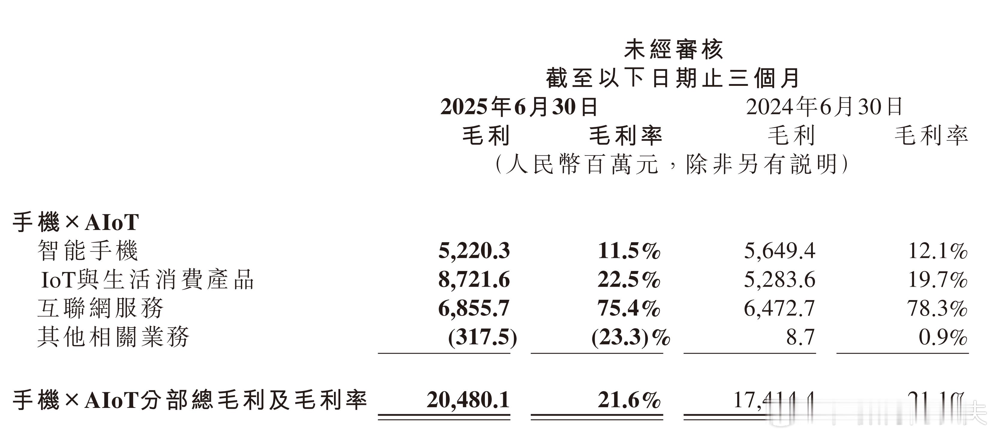 小米手机毛利率下降，解释为由於境外市場競爭加劇及毛利率較低的產品收入佔比增加所致