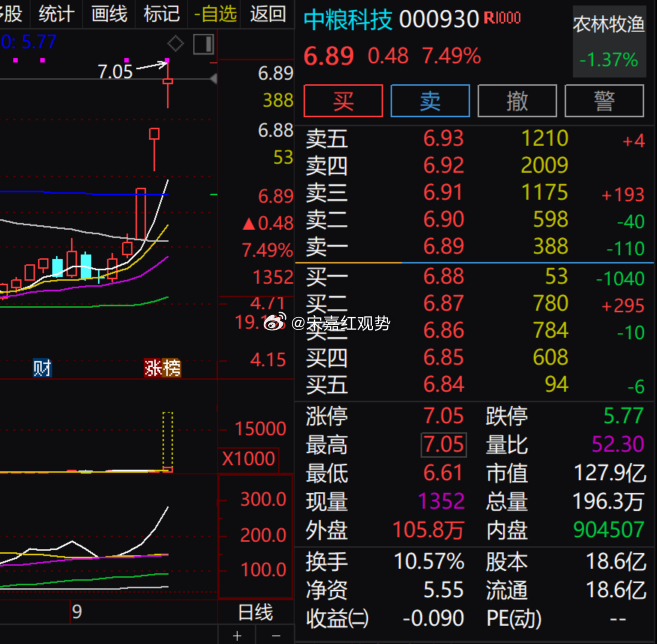 $中粮科技 sz000930$ 连续两日涨停后，今日冲击涨停未果、开板回落，短线