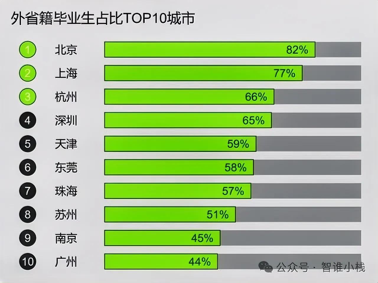 但看外籍就业人口占比，杭州净流入人口还是领先的，高达66%的外籍就业人口占比，全