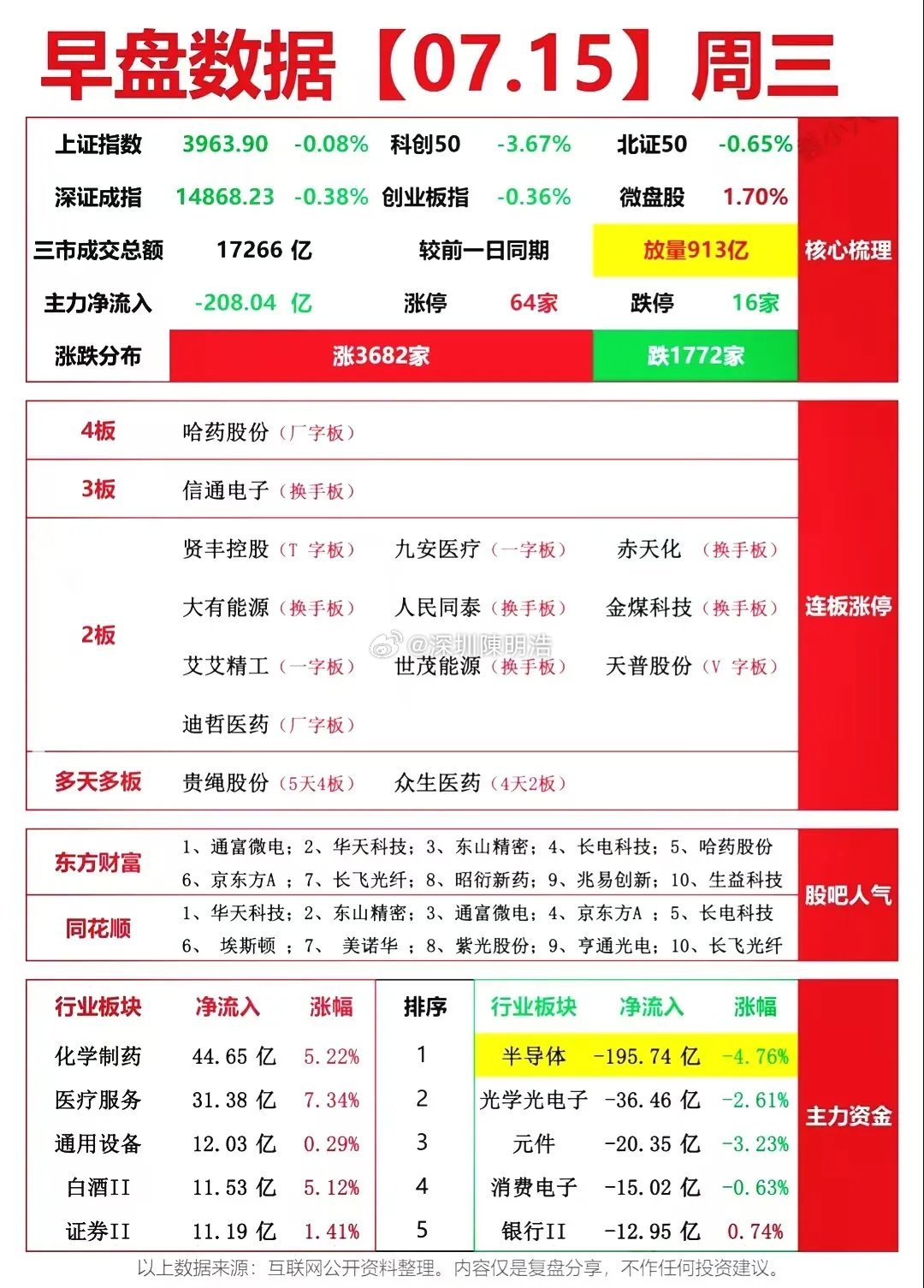 7月15日复盘资料出炉：两市合计成交17266亿较昨日同期放量913亿，盘面资金