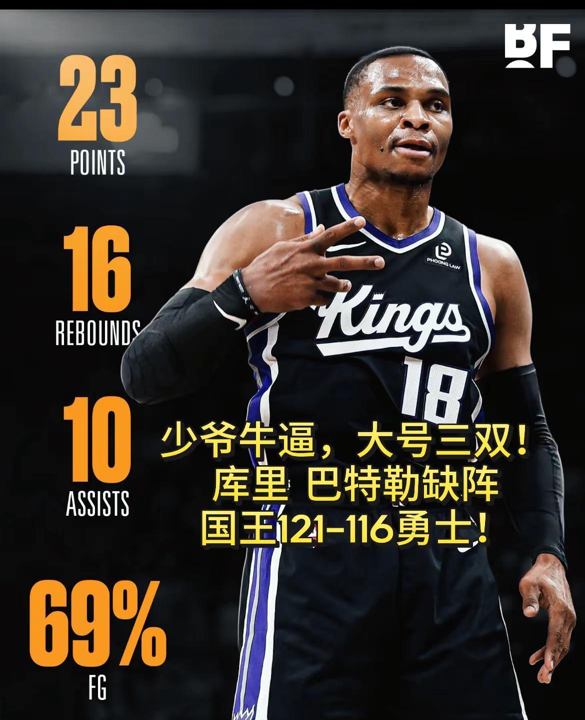 威斯布鲁克又炸了。
28分15板12助攻，第四节直接把勇士钉死在地板上。
没人要