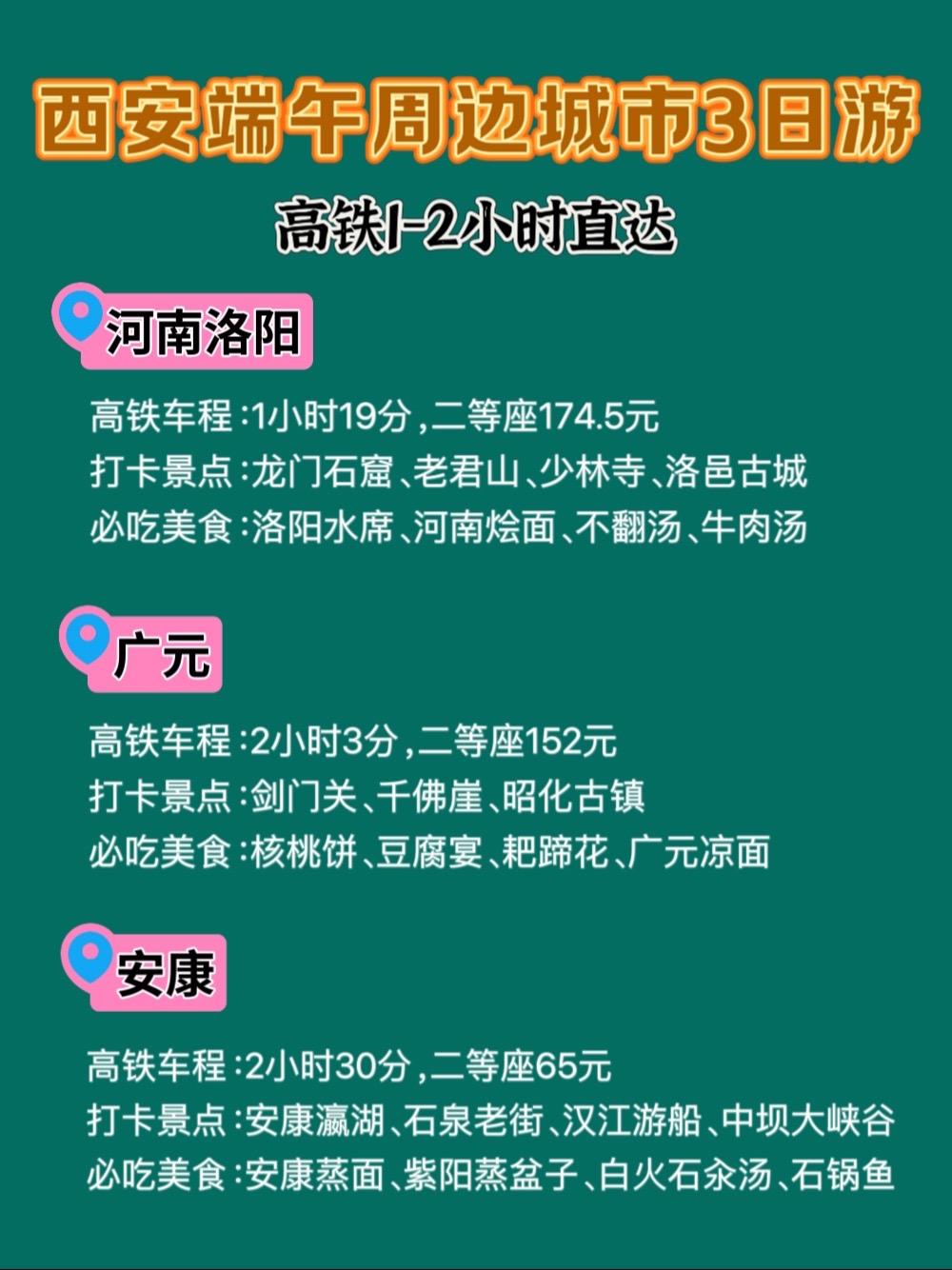 西安端午周边3日游🚄1-2小时高铁直达。1️⃣西安-洛阳
🚄高铁车程：1小时19分，二等座174.5元
📍打卡景点：龙门石窟、老君山、少林寺、白马寺、洛邑古城
🍜必吃美食：洛阳水席、河南烩面、洛阳不翻汤、洛阳牛肉汤
2️⃣西安-广元
🚄高铁车程：2小时3分，二等座152元
📍打卡景点：剑门关、千佛崖、昭化古镇、凤凰楼
🍜必吃美食：核桃饼、豆腐宴、耙蹄花、广元凉面
3️⃣西安-安康
🚄高铁车程：2小时30分，二等座65元
📍打卡景点：安康瀛湖、石泉老街、汉江游船、中坝大峡谷
🍜必吃美食：安
