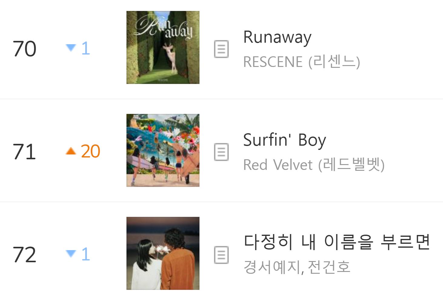 Red Velvet『Surfin' Boy』Melon日榜大涨20名，上升到第