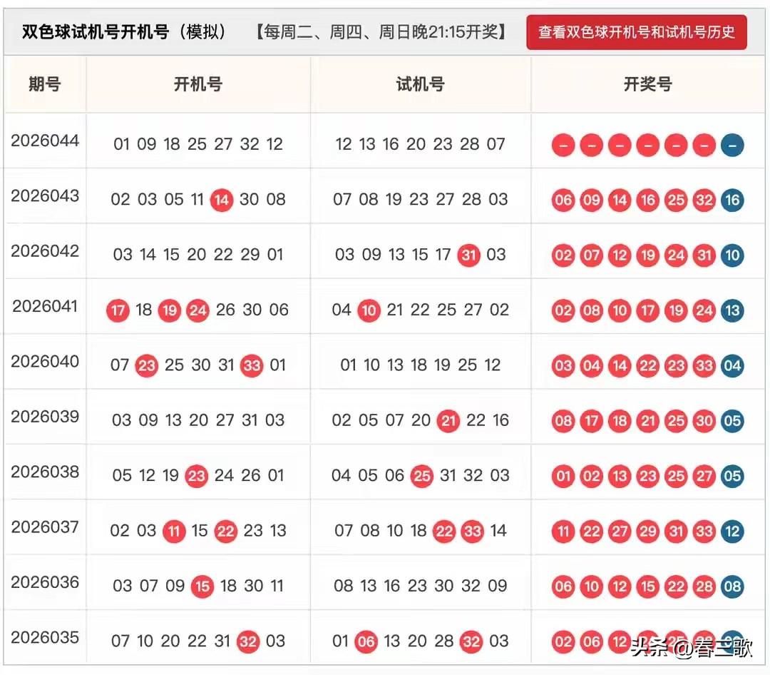 2026044期双色球开机号+试机号来啦，仅供娱乐参考！
逐级缩码结果

20码