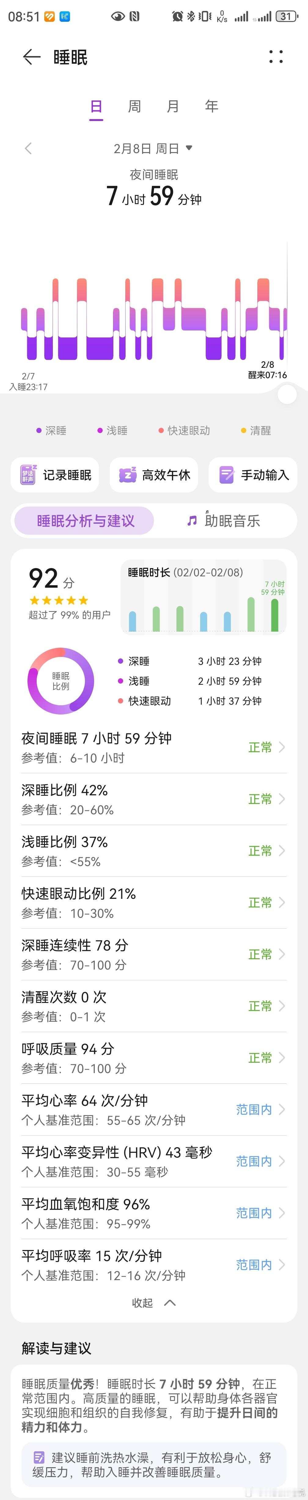 昨晚这个睡眠质量有点高呀都没有清醒的，只是都有虽然昨天踢完球也没啥感觉累看样子消