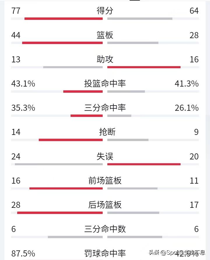 2026女篮世界杯资格赛A组最新赛况，马里女篮十三分之差击败捷克队。
3月12日