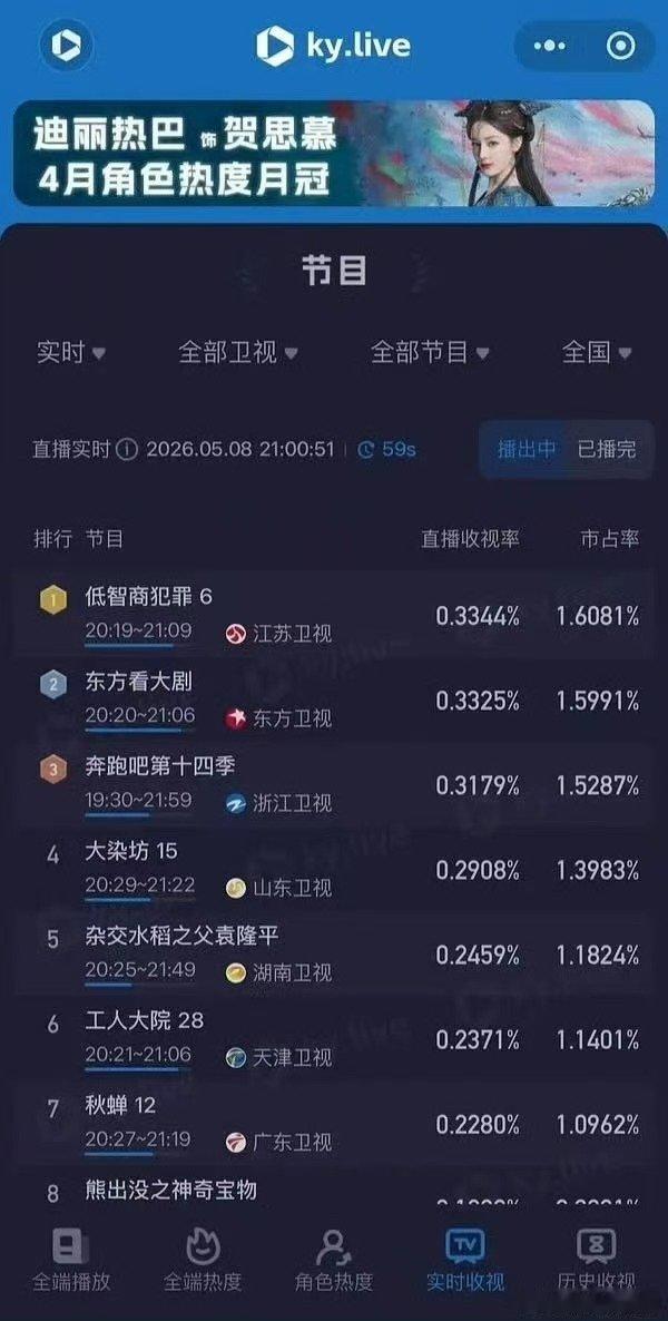 跑男收视率崩了跑男创最低收视率记录 奔跑吧，晨妈的观众不爱晨妈了？ 