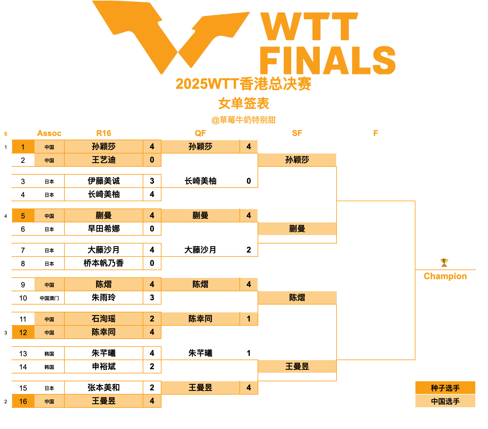 2025WTT香港总决赛丨女单四强孙颖莎🇨🇳VS蒯曼🇨🇳陈熠🇨🇳VS