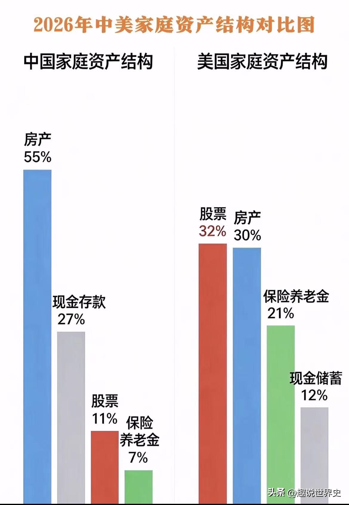 一个最新版的中美对比
关于家庭资产结构的
中美软实力对比 家庭资产安排
