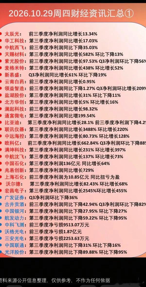 10.29周四  晚间：财经资讯+公告业绩汇总！27家公司三季报业绩下降或亏损！