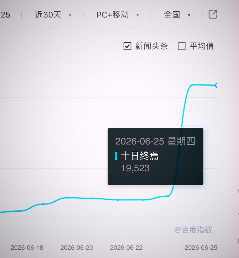十日终焉这剧不愧是好剧，百指一点不会坠🛩，一直维持着热度！ 