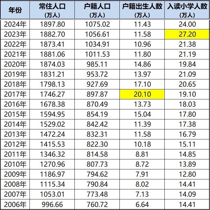 广州市教育局发布了2024年广州市教育事业发展统计公报
一、幼儿园
1、共有22