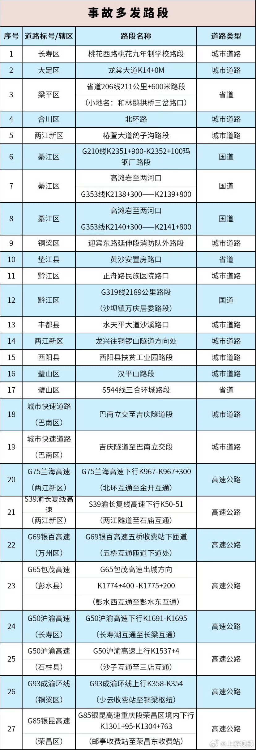 【这些路段事故多发！#重庆交警发布国庆假期交通安全提示#】今（30）日，重庆市公