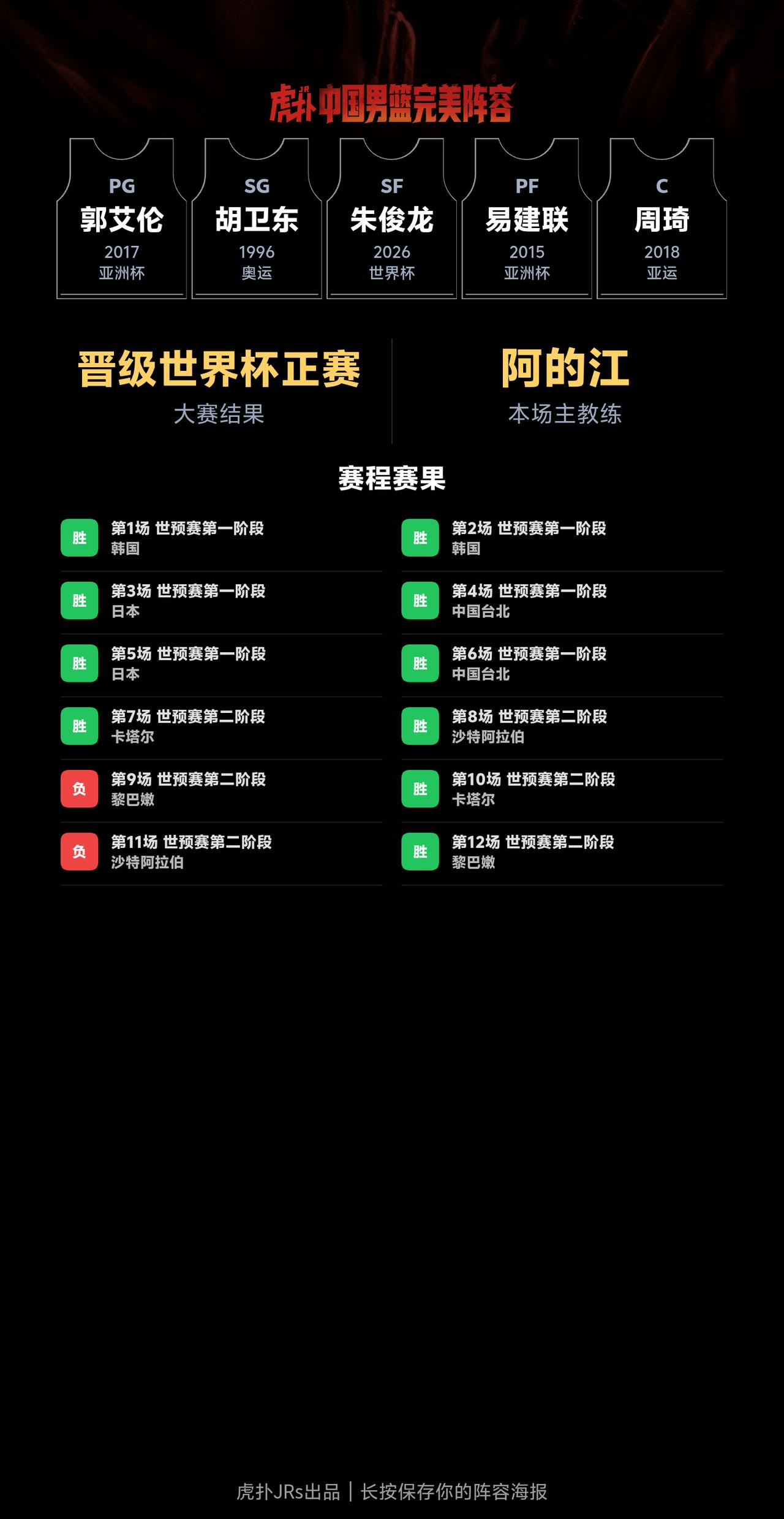 我组了一套中国男篮完美阵容，模拟结果：晋级世界杯正赛
我的阵容：PG 郭艾伦、S