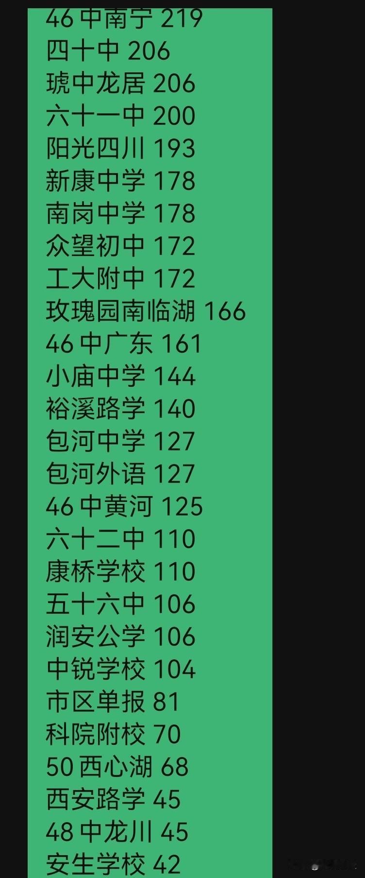 准确版
各学校中考人数。
误差5个以内