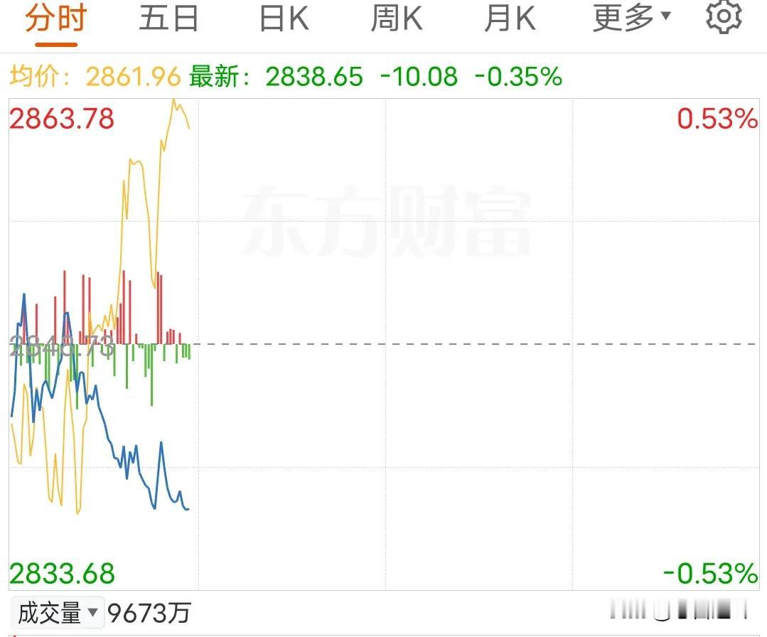 又一次感受到了大摩的神预测
今天今天十点后，市场盘面明显出现与以往不同的走势，小