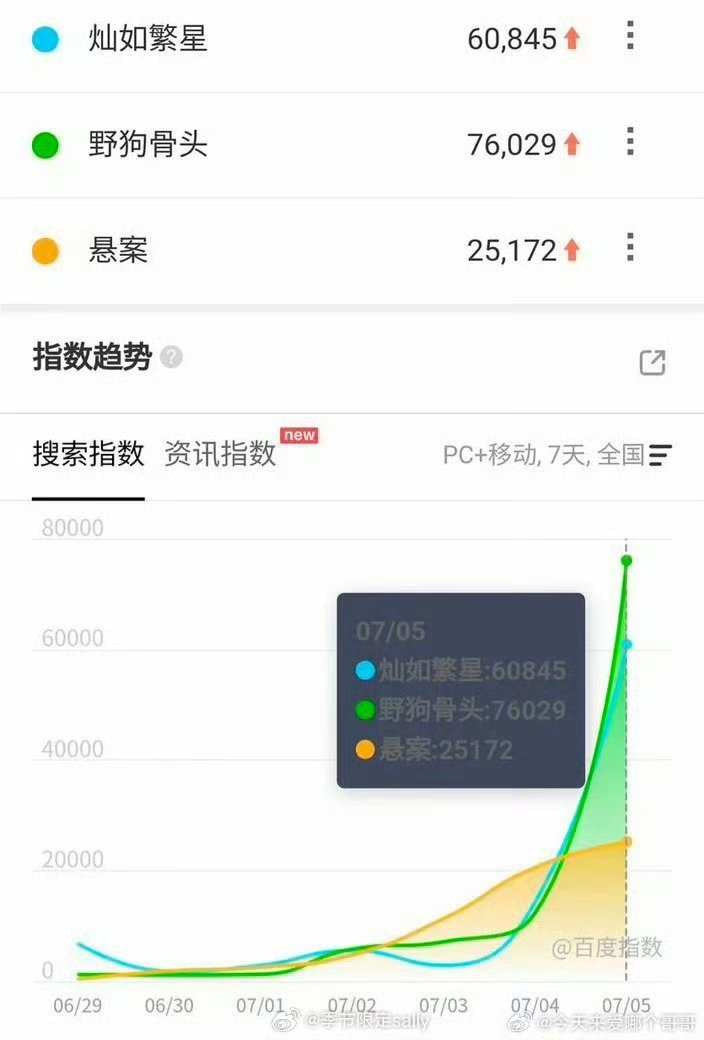 野狗骨头首日百指 哇塞 
