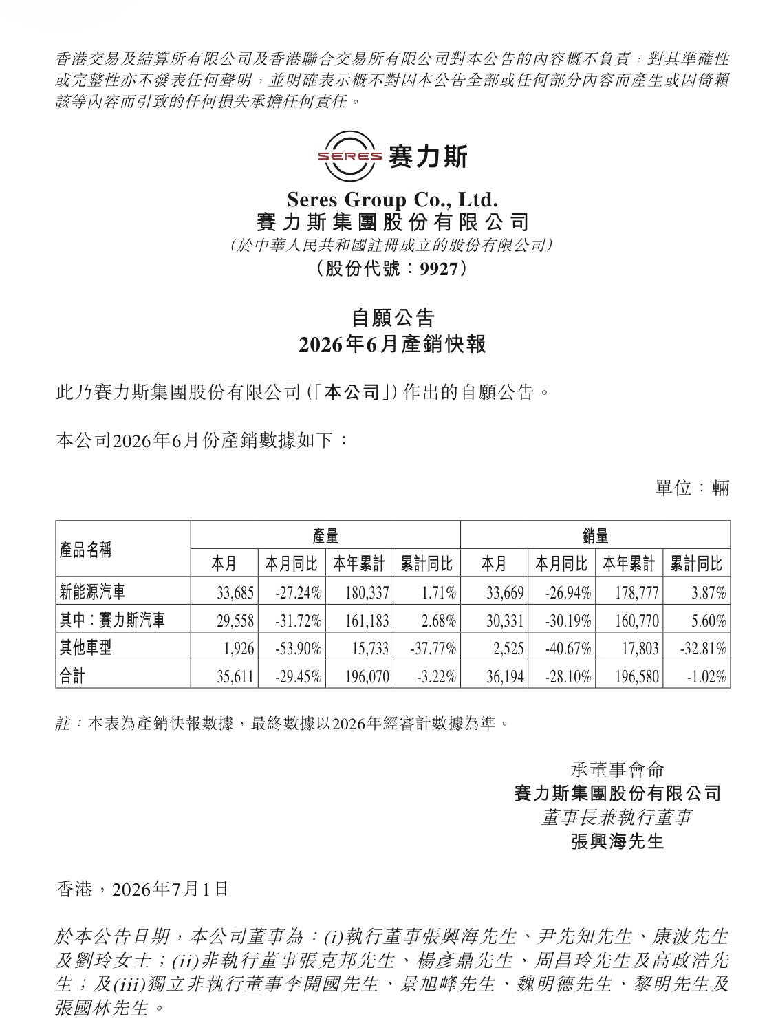 赛力斯上半年预计亏15亿到18亿元，其中问界汽车预计亏10.5亿到13亿元。问界