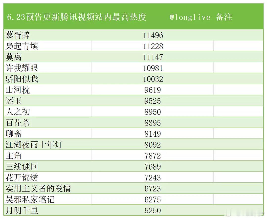 迪丽热巴剧花是这样的，枭起青壤出来的很晚依旧来到了top2慕胥辞top1 ​​​