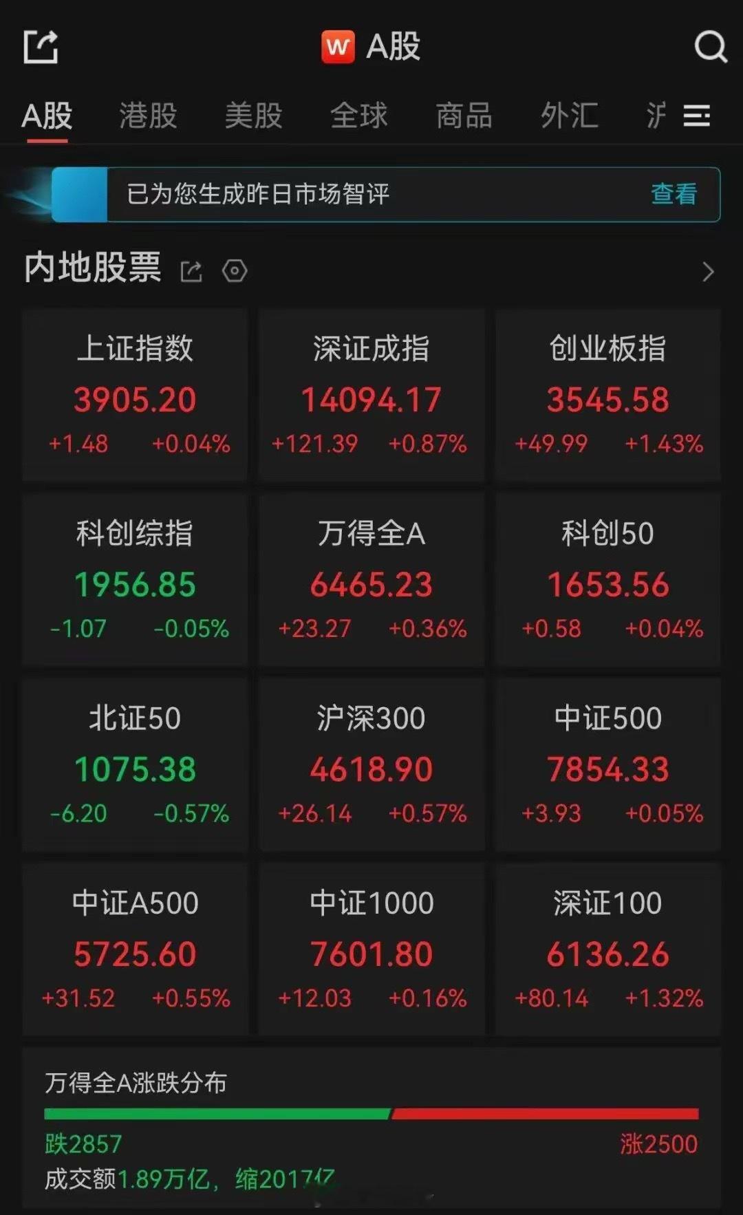 8月21日A股收评：三大指数集体收涨  医药板块全线下挫8月21日，A股三大指数