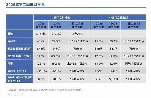 英特尔交出十五年来最强财报！AI需求引爆CPU涨价潮，盘后一度暴涨13%


芯