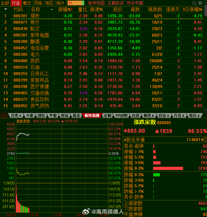 第一半小时成交1.1万亿，今天由于盘前突发利好，大家都默认是普涨行情，所以无论是