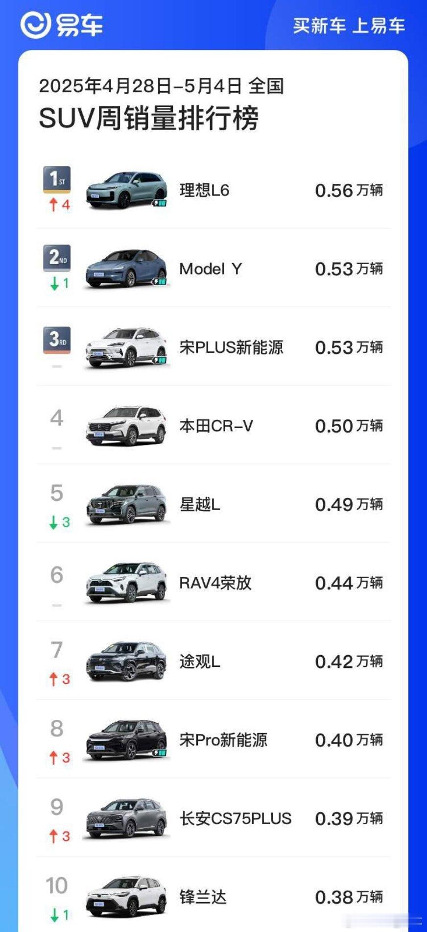 2025年4月28日-5月4日全国SUV周销量排行榜前三的是：理想L6：0.56