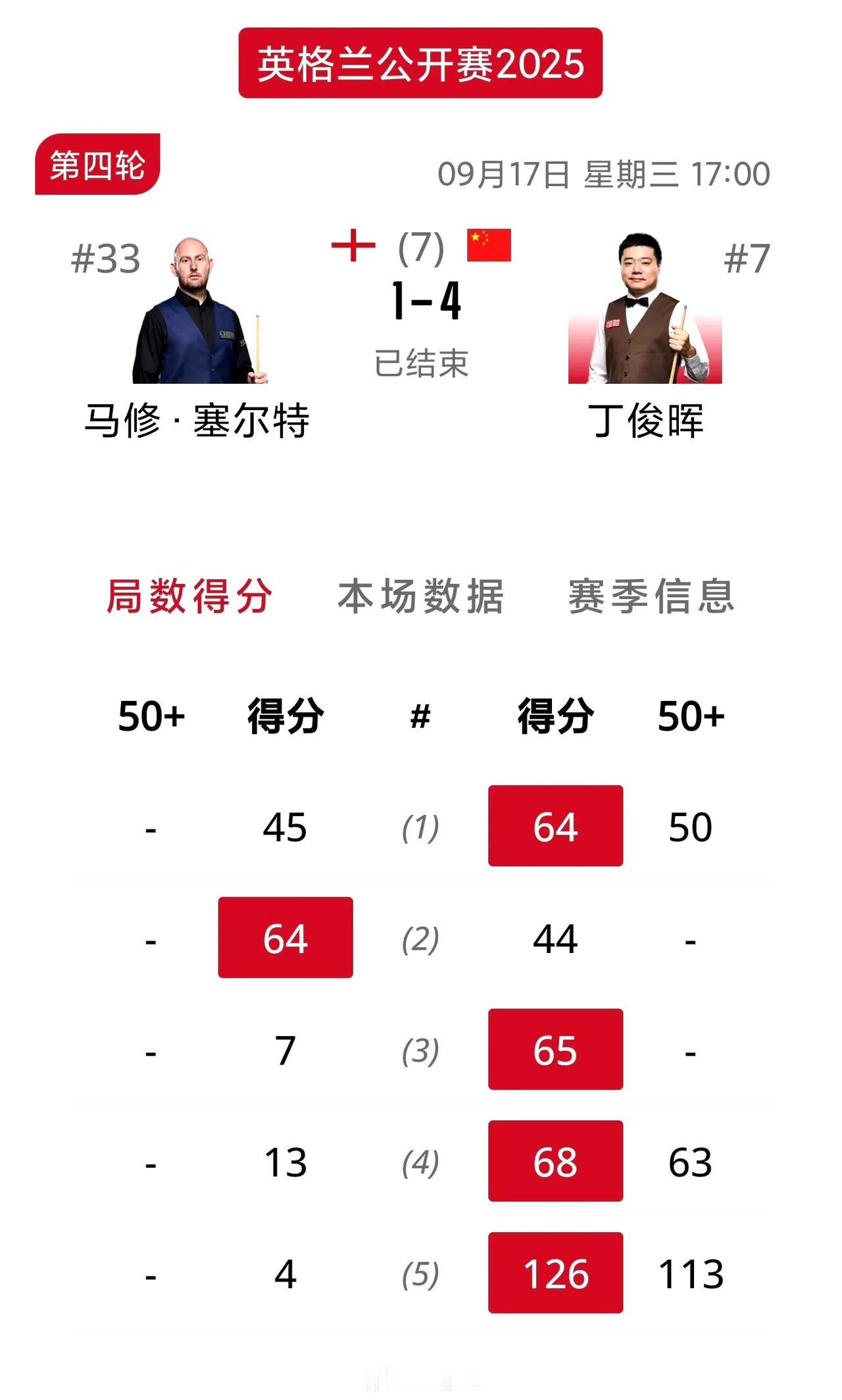 丁俊晖力克塞尔特！英格兰公开赛第二轮丁俊晖顺利晋级，把暴脾气的赛尔特打的毫无脾气