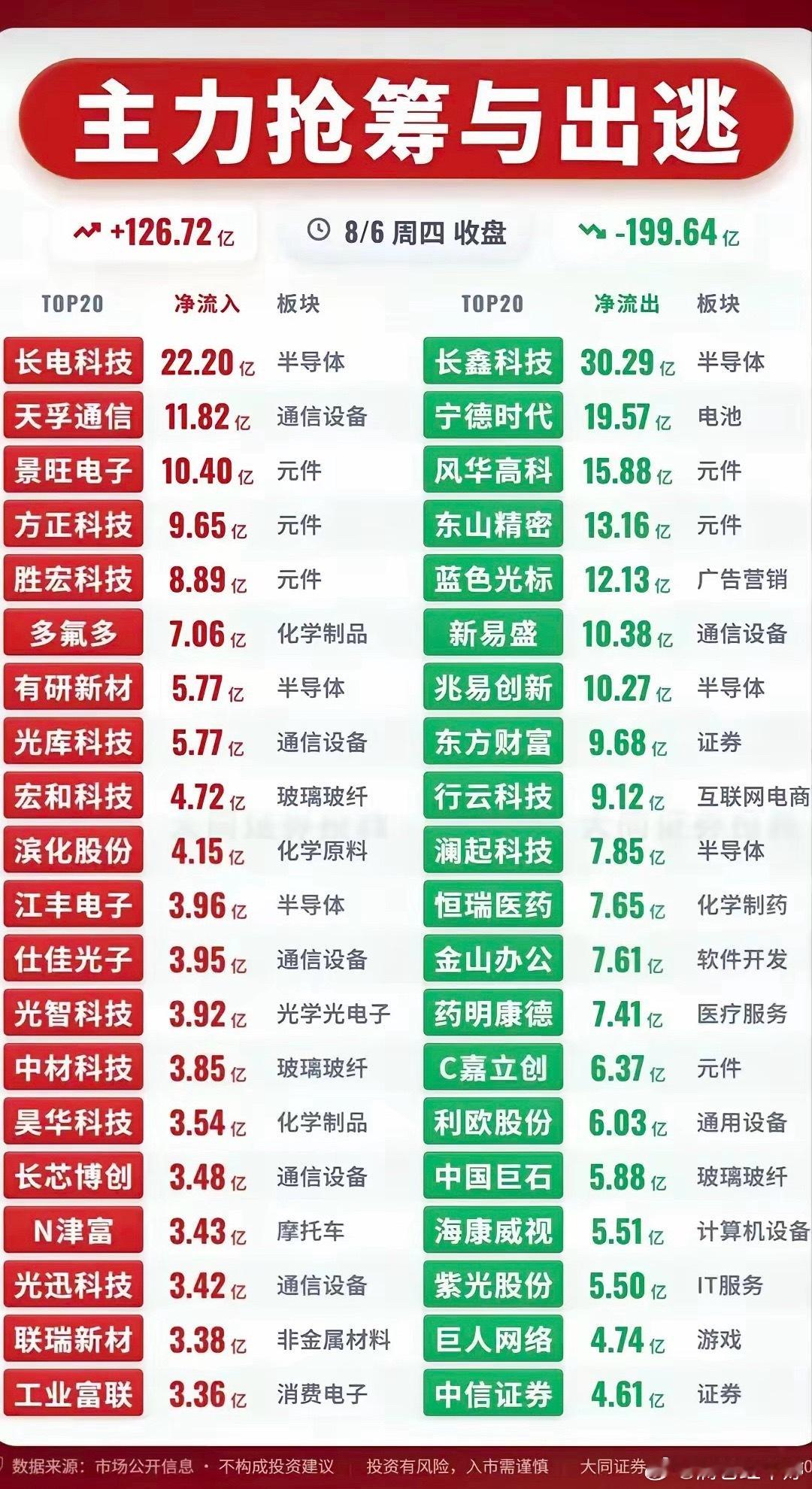周四资金流向：主力狂买半导体通信，大手笔抛售名单曝光 