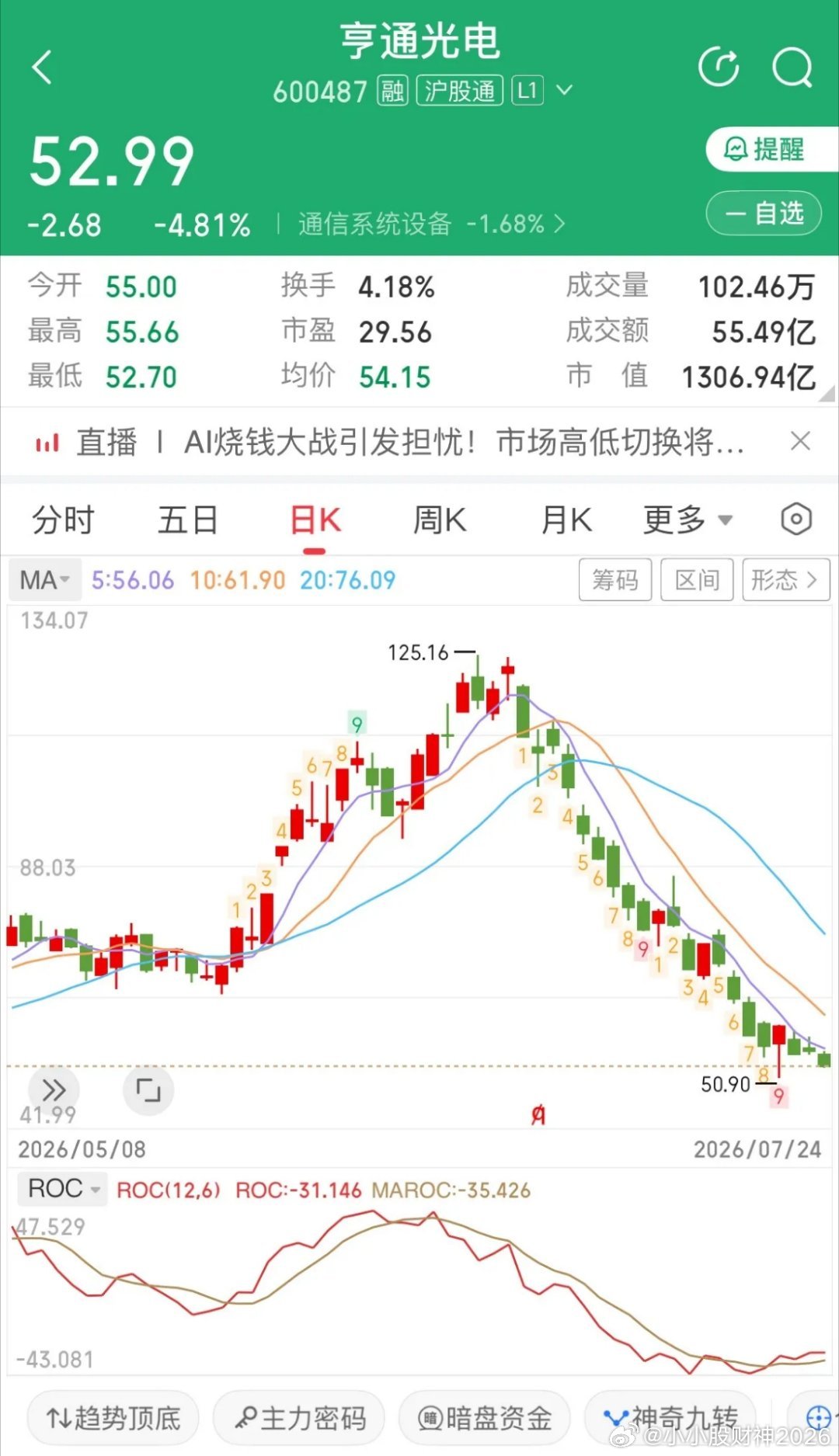 亨通光电：现在我相信了，下跌趋势的大阳线，都是不讲武德的！我们唯一能做的就是远离