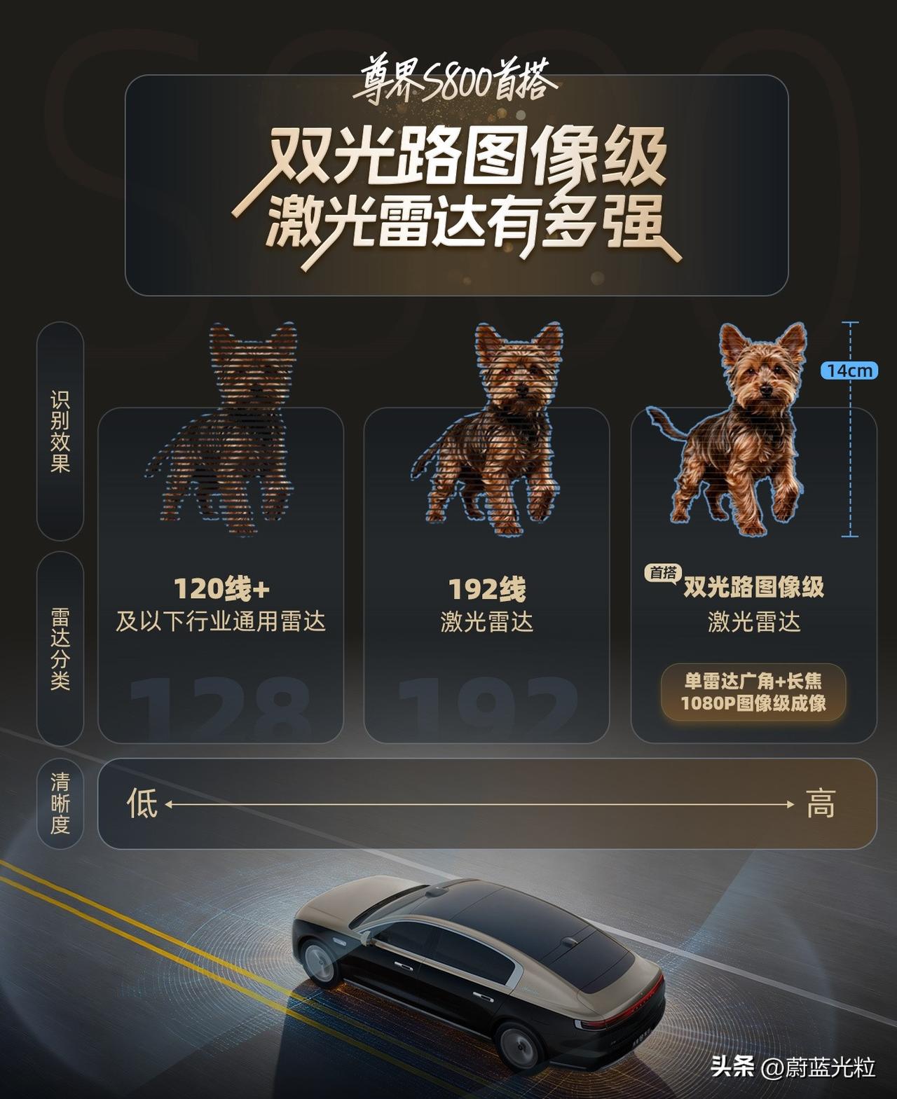 激光雷达居然能够达到1080p的分辨率，这样激光雷达是不是可以认为也是一种视觉方