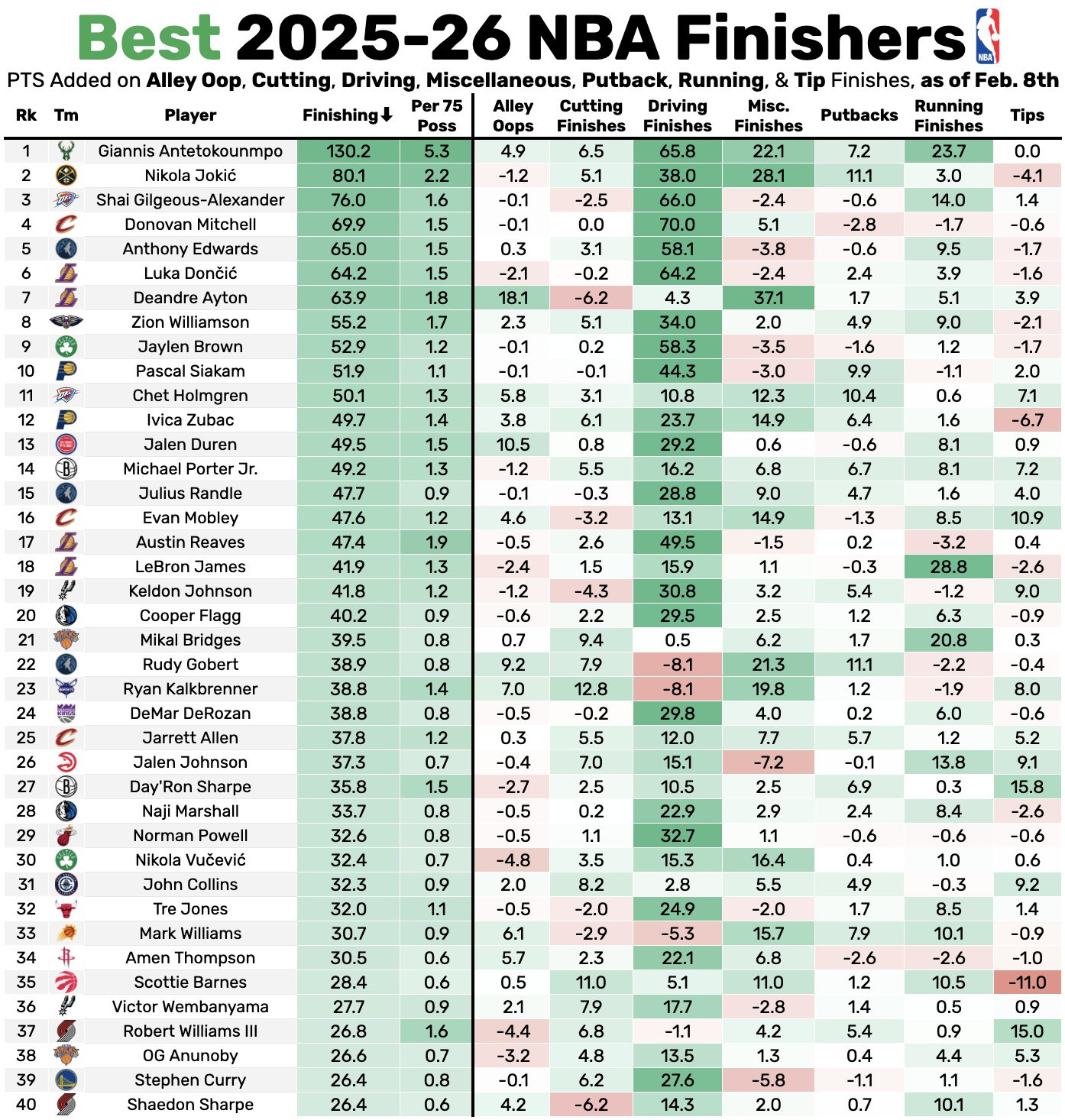 本赛季至今联盟终结能力最强的40位球员，统计球员在不同终结方式下的得分贡献（PT