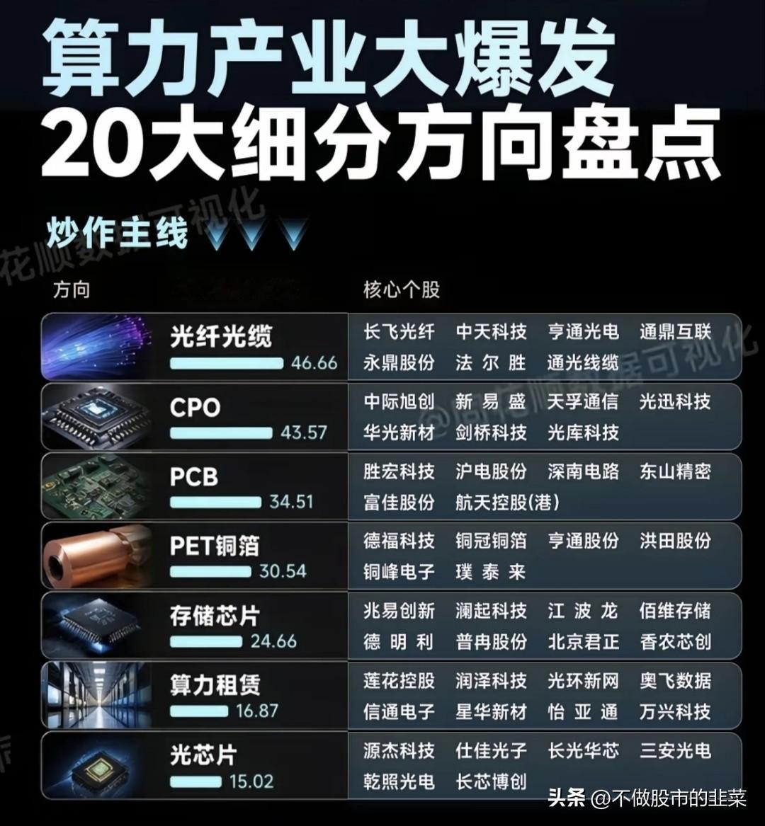 算力产业大爆发，20大赛道谁能跑出十倍股？
 
AI大模型的狂飙之下，算力早已不
