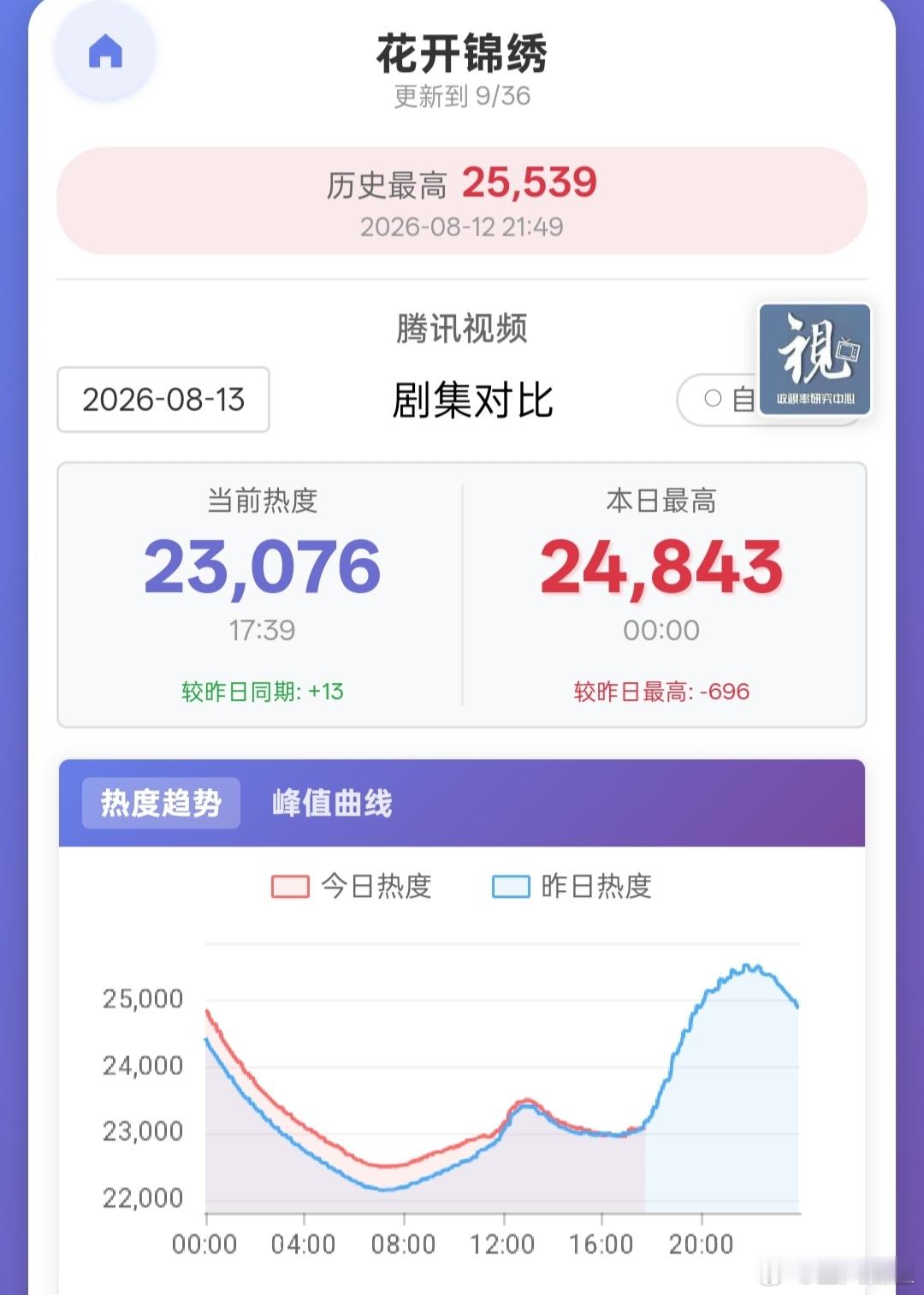 花开锦绣 周四习惯性疲软，今晚🐧站内热度应该和昨天差不多吧，预计比昨晚高一点2