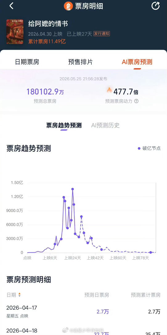 给阿嬷的情书近70万自来水打分 北京是这部片拿下的第一个北方城市，而且一占就是1