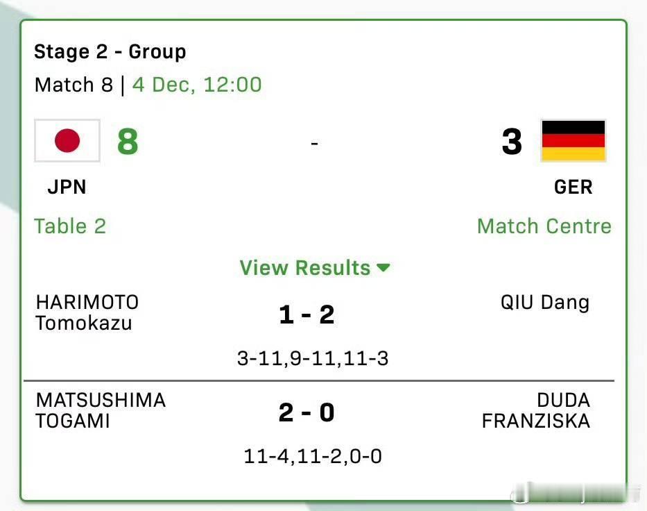 张本美和  🧡2025年成都混合团体世界杯 第二盘 张本美和3-0考夫蔓（11