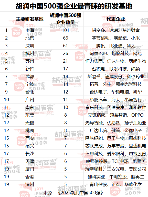 刚瞄了一眼2025胡润500强，小米这次有点猛啊，估值干到了1万亿，直接杀进前十