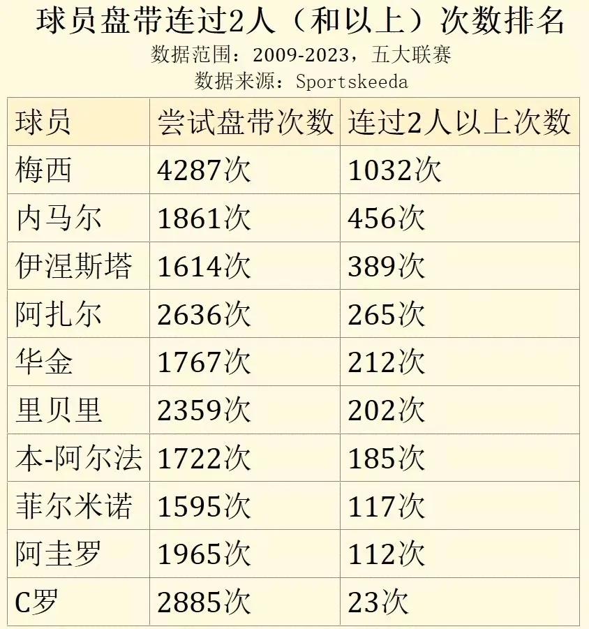 这个足坛盘带过人次数排名，真的假的啊？

梅西尝试4000多次，成功1000多次