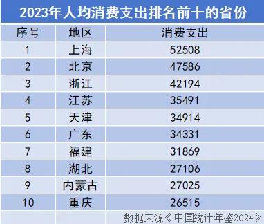 2023年人均消费支出前十名省份