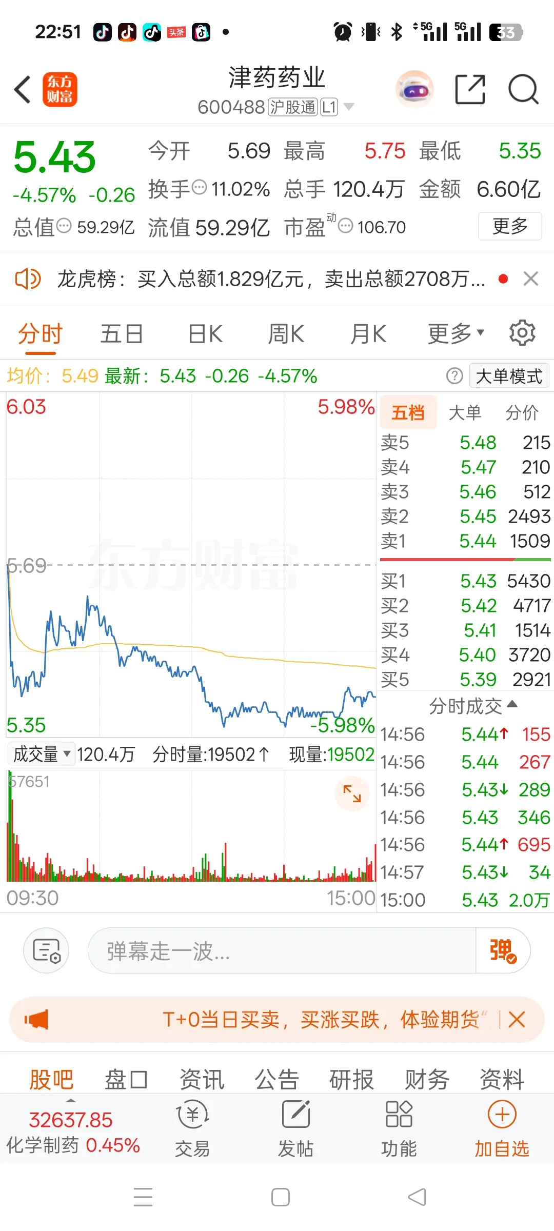 一位股民在股吧崩溃嚎啕大哭，昨日津药药业icon冲高到5.69元，我咬牙打板满仓