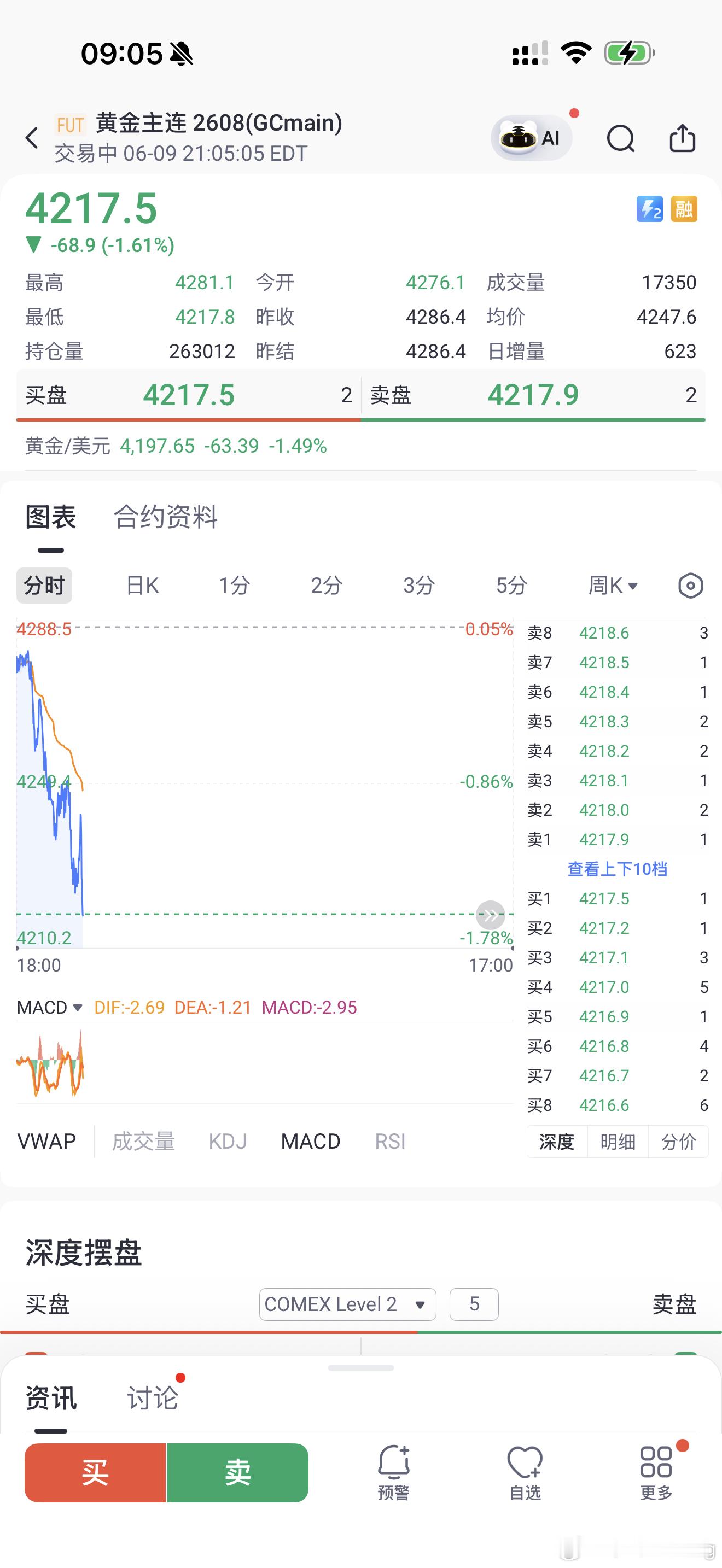 黄金期货4217.5 现货据说跌破4200了 月线看着奔着3300去的 波动太大