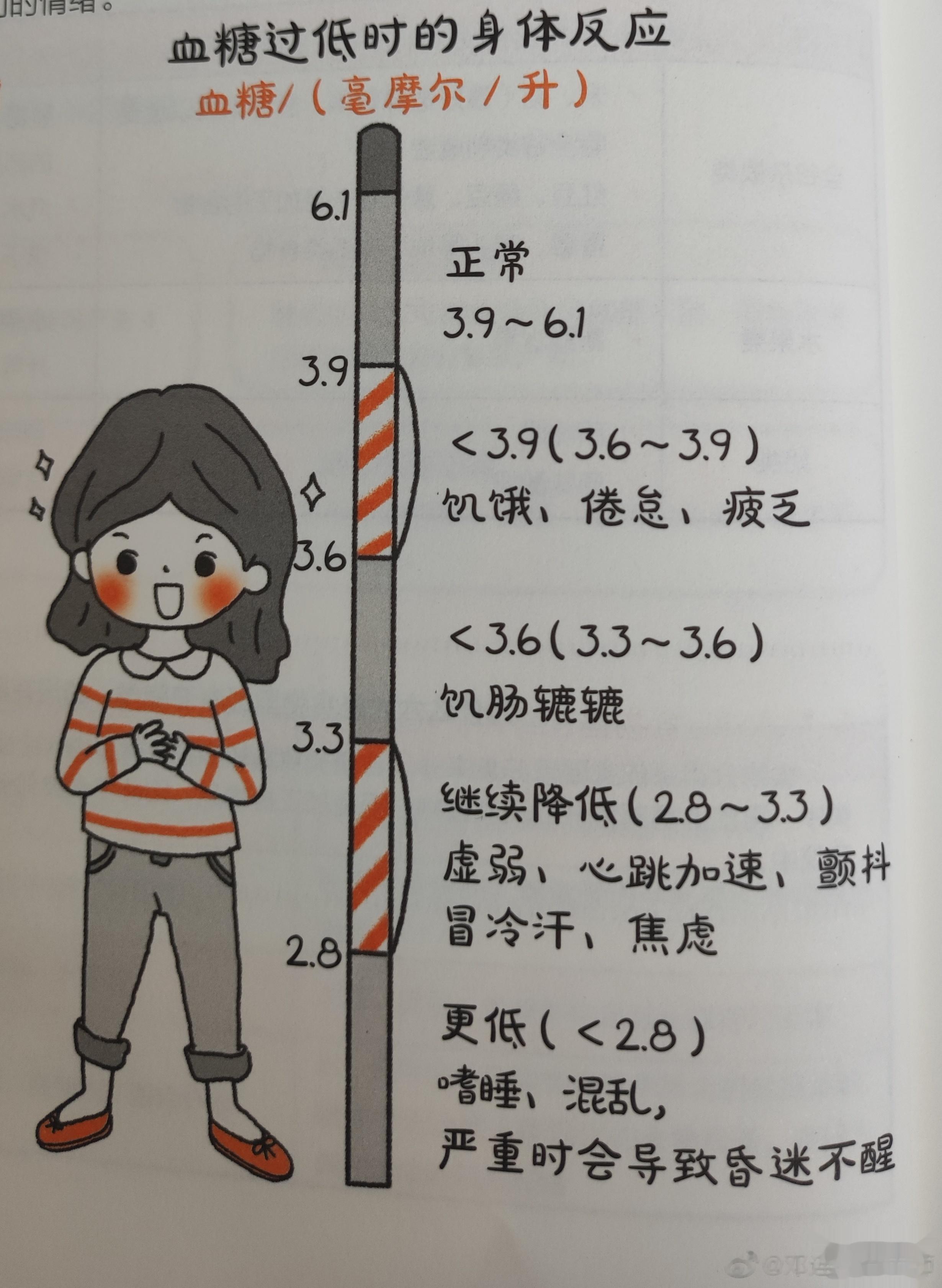 #中医话养生[超话]#稳定的血糖是身心健康的基础糖是身体细胞用来产能的原料，不管