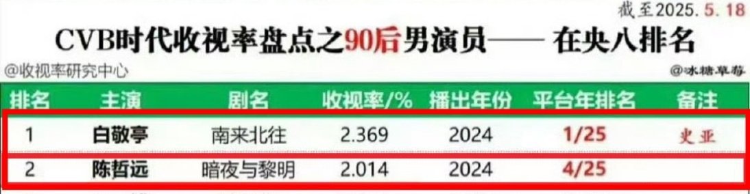 在央八播过剧的90后男演员，居然只有白敬亭的南来北往，陈哲远的暗夜黎明cvb破2