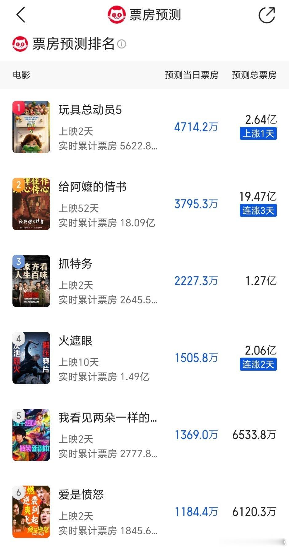 端午档票房预测，阿嬷要冲20亿了 