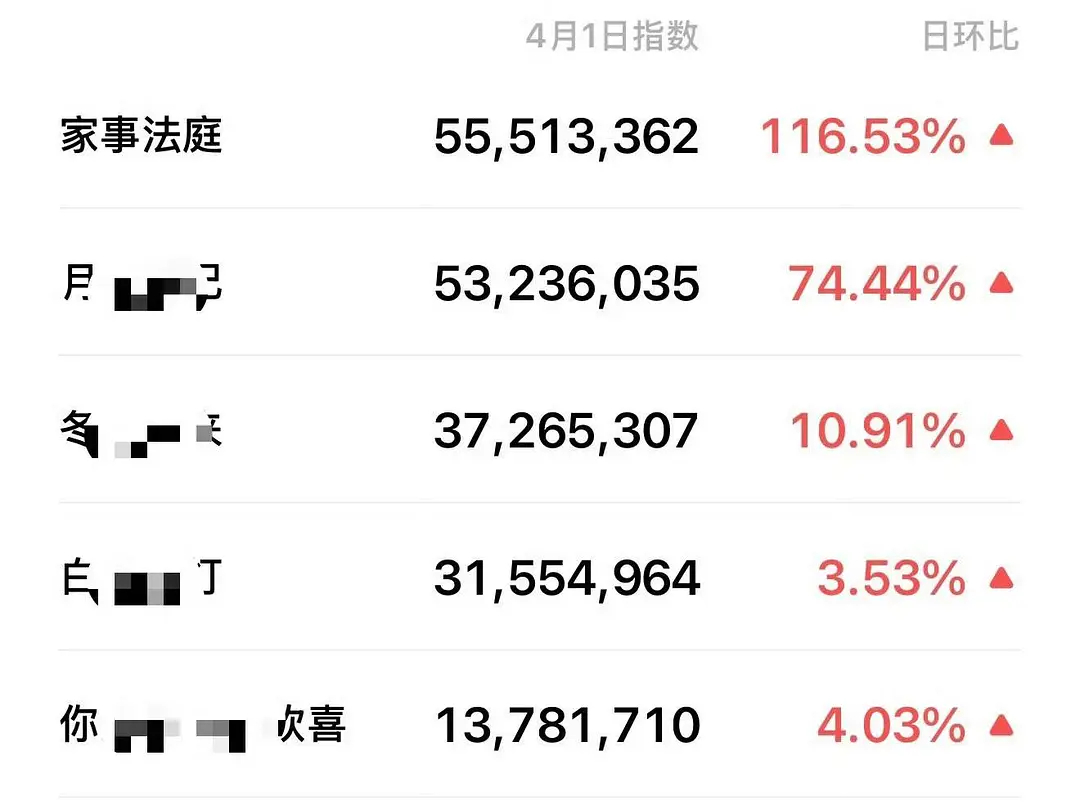 龚俊的家事法庭微指新高了恭喜 