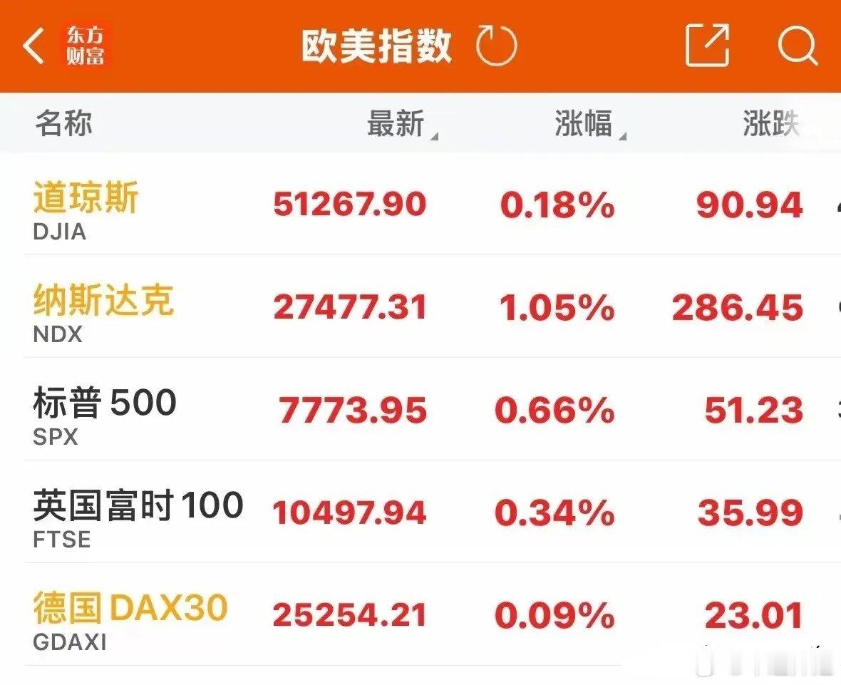 隔夜美股大爆发！纳指再创历史新高！AI算力、中概股双双走强隔夜外盘情绪彻底炸裂！