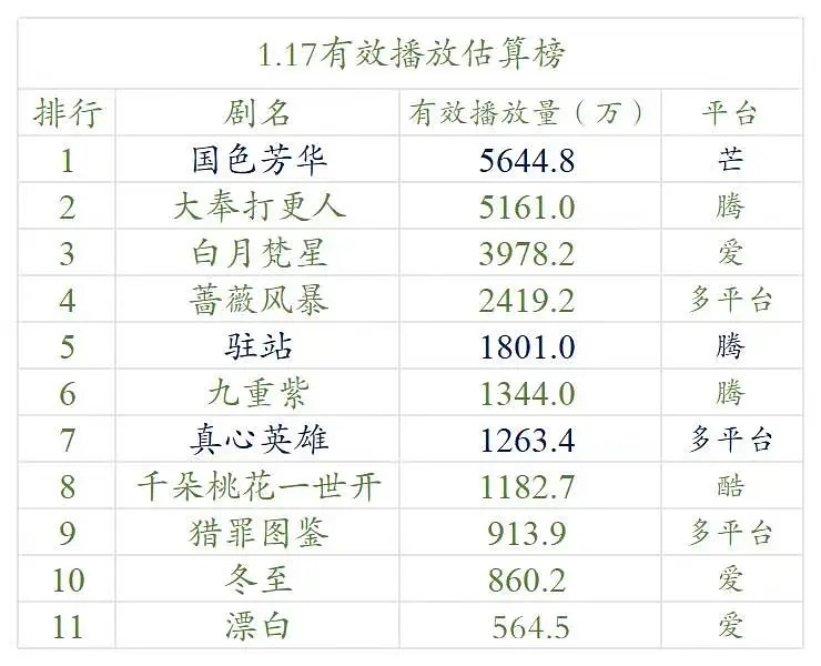 【1.17号云合数据播放量榜单排名！】●《国色芳华》5644万+●《大奉打更人》