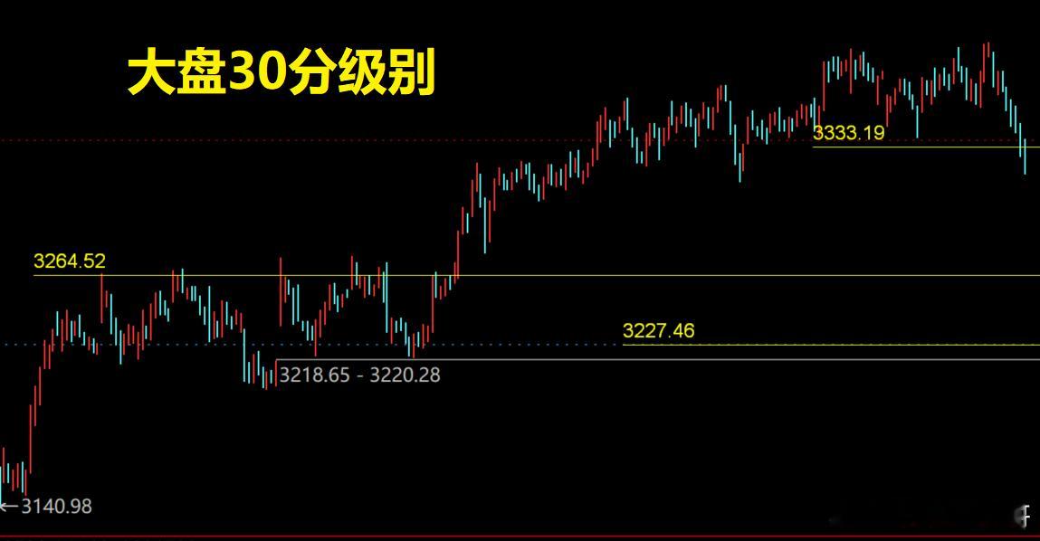 大盘周五跌破我们一直强调的3333.19分界线并转为谨慎，而时间节点上又是开绘的
