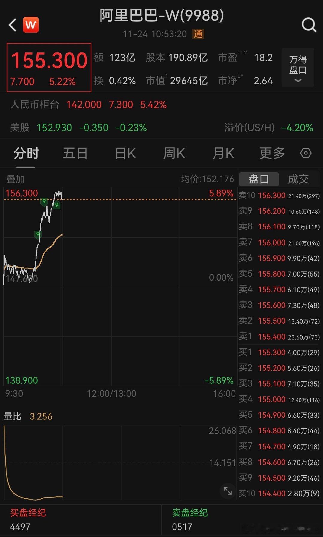 【】11月24日，阿里巴巴港股一度扩大涨幅至近6%，迈向9月24日以来最大涨幅。