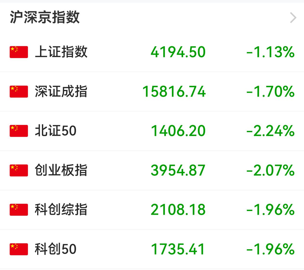 看好A股，A股在看多声中大跌；看空美股，美股在质疑声中上涨。真的很无语，全球股市